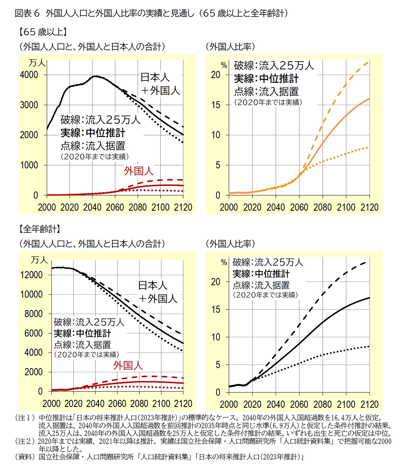 図表6　外国人人口と外国人比率の実績と見通し （65歳以上と全年齢計）