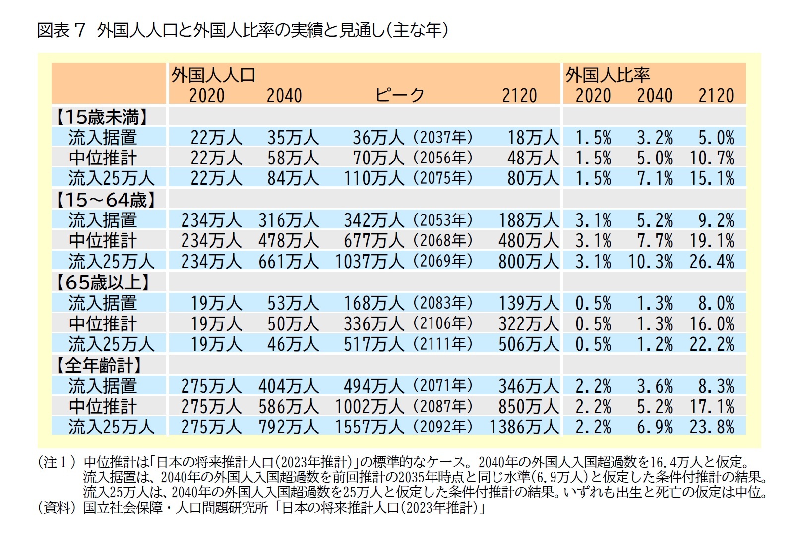 図表7　外国人人口と外国人比率の実績と見通し（主な年）