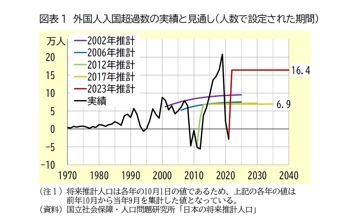 図表1　外国人入国超過数の実績と見通し（人数で設定された期間）