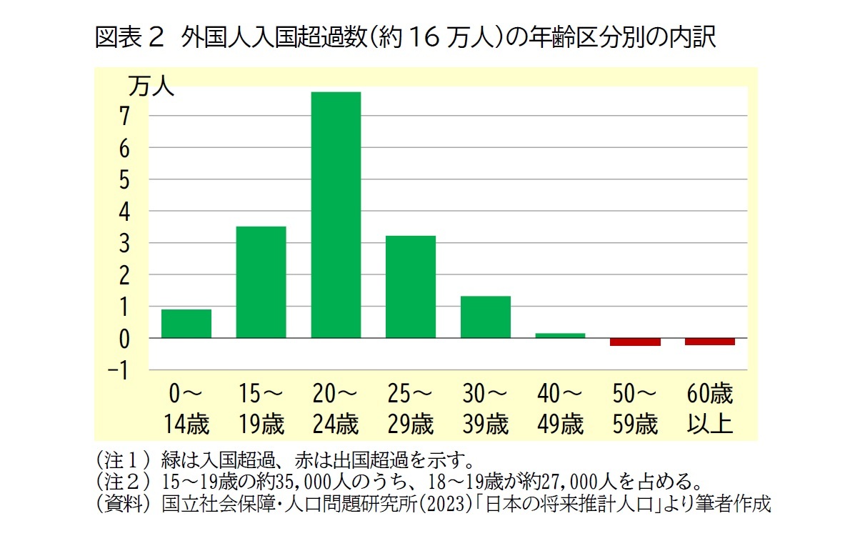 図表2　外国人入国超過数(約16万人)の年齢区分別の内訳