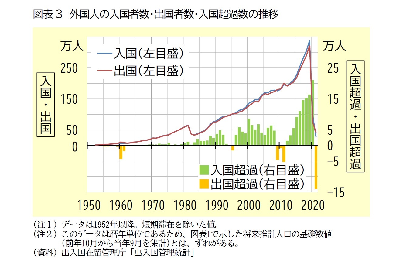 図表3　外国人の入国者数・出国者数・入国超過数の推移