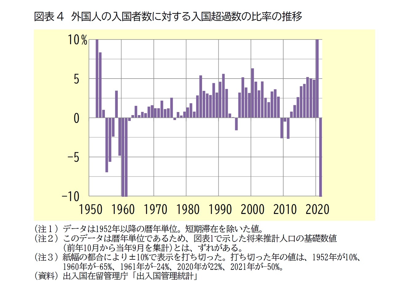 図表4　外国人の入国者数に対する入国超過数の比率の推移