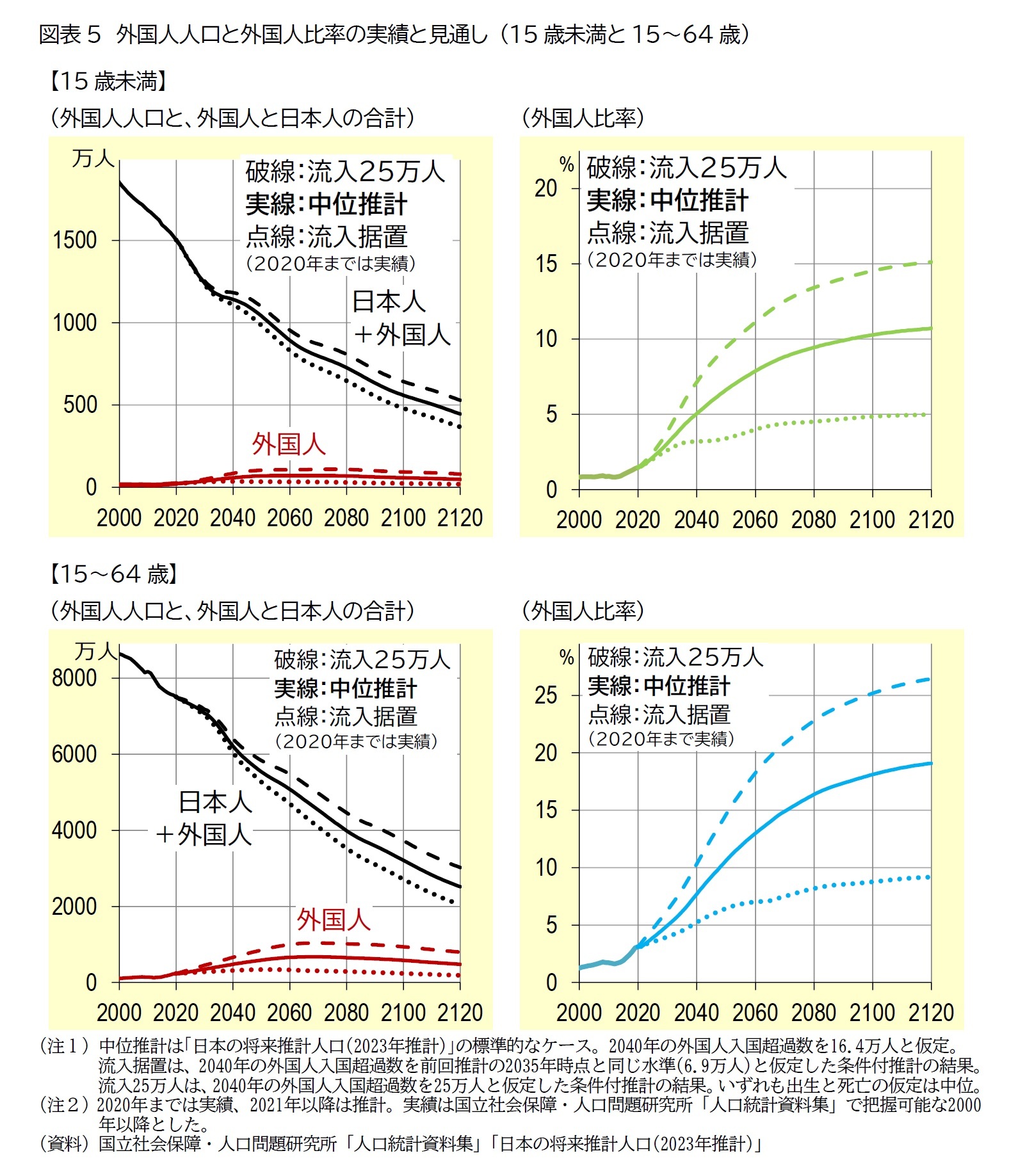 図表5　外国人人口と外国人比率の実績と見通し （15歳未満と15～64歳）