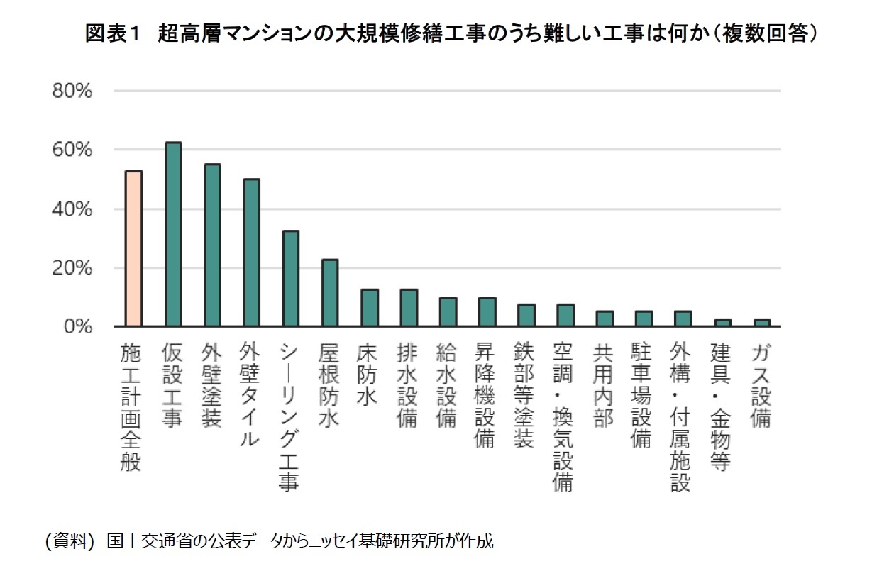 図表１　超高層マンションの大規模修繕工事のうち難しい工事は何か（複数回答）