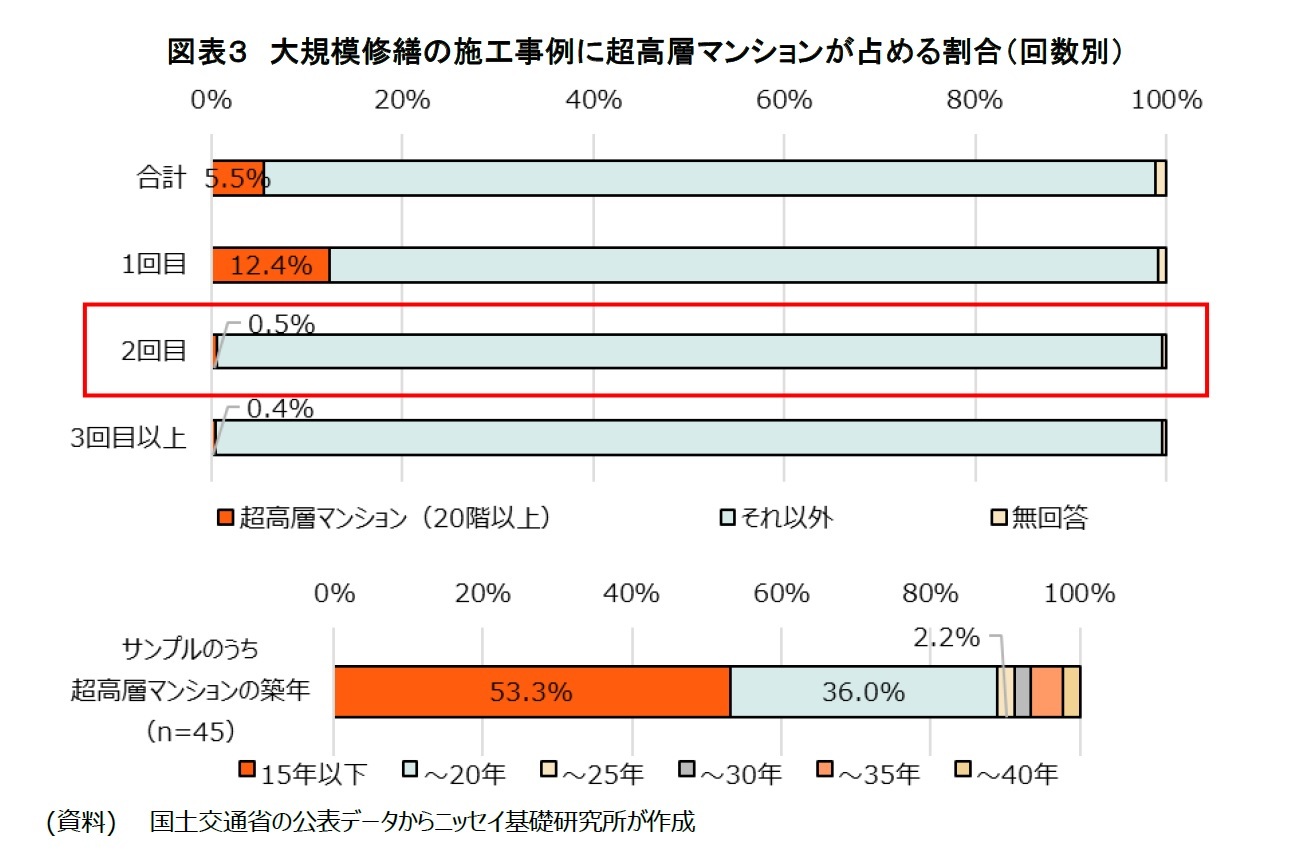 図表３　大規模修繕の施工事例に超高層マンションが占める割合（回数別）