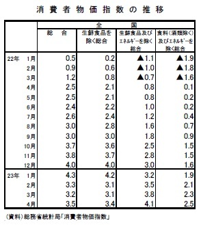 消費者物価指数の推移