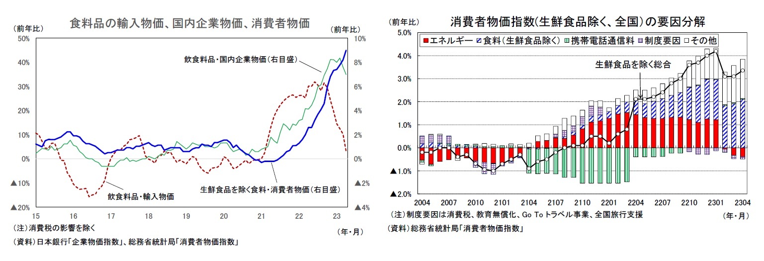 食料品の輸入物価、国内企業物価、消費者物価/消費者物価指数(生鮮食品除く、全国）の要因分解