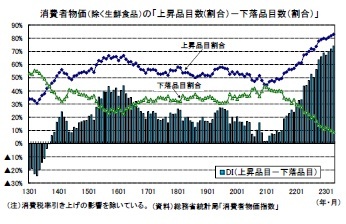 消費者物価（除く生鮮食品）の「上昇品目数(割合）－下落品目数（割合）」