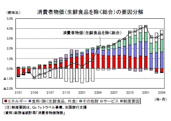 消費者物価（生鮮食品を除く総合）の要因分解