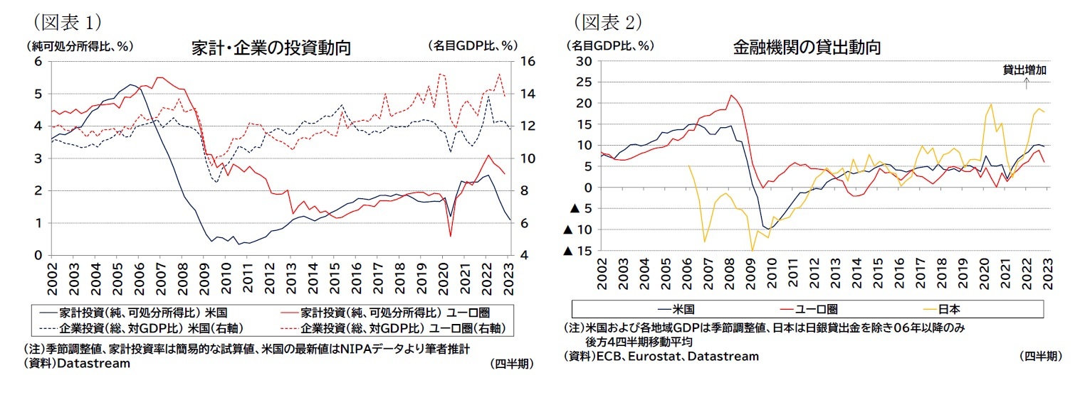 （図表1）家計・企業の投資動向/（図表2）金融機関の貸出動向