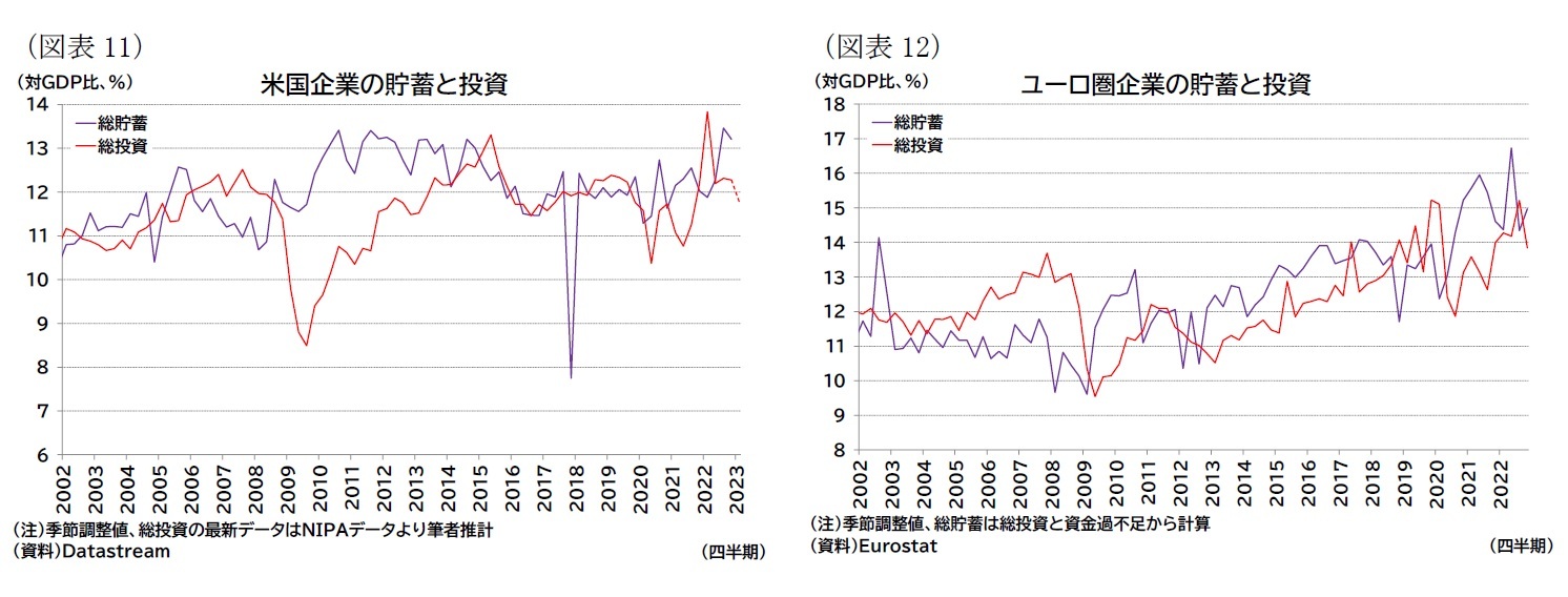 （図表11）米国企業の貯蓄と投資/（図表12）ユーロ圏企業の貯蓄と投資