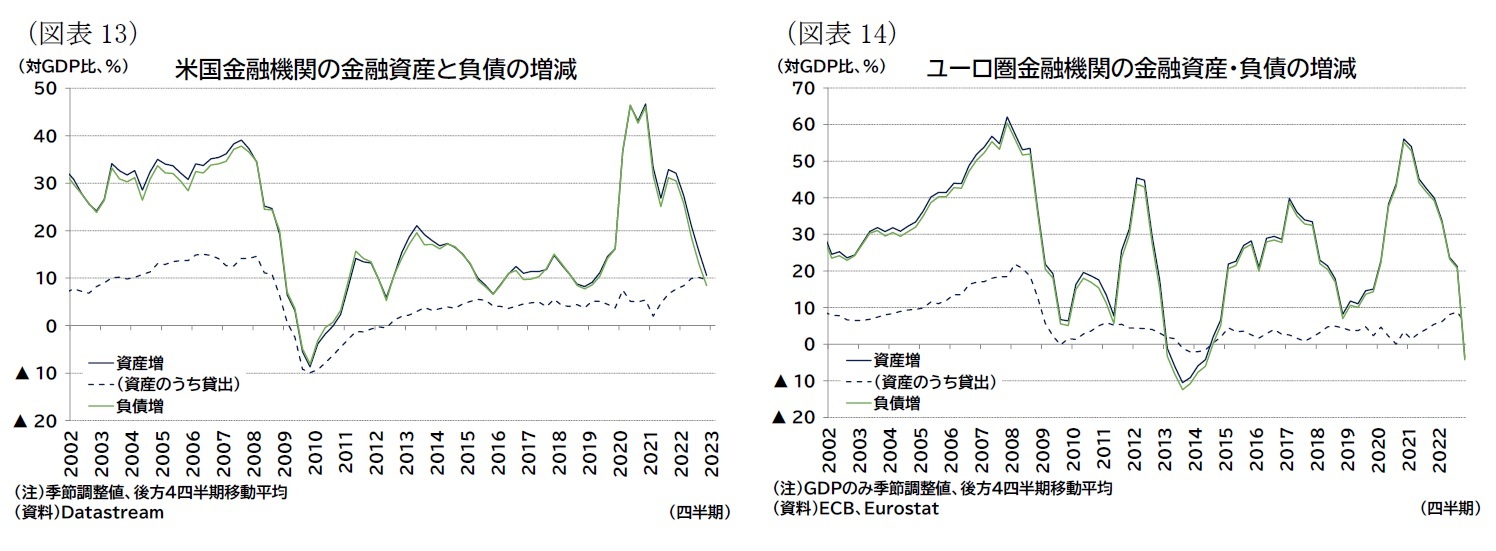 （図表13）米国金融機関の金融資産と負債の増減/（図表14）ユーロ圏金融機関の金融資産・負債の増減