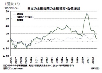 （図表15）日本の金融機関の金融資産・負債増減