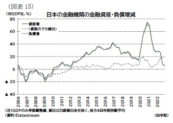 (図表15)日本の金融機関の金融資産・負債増減
