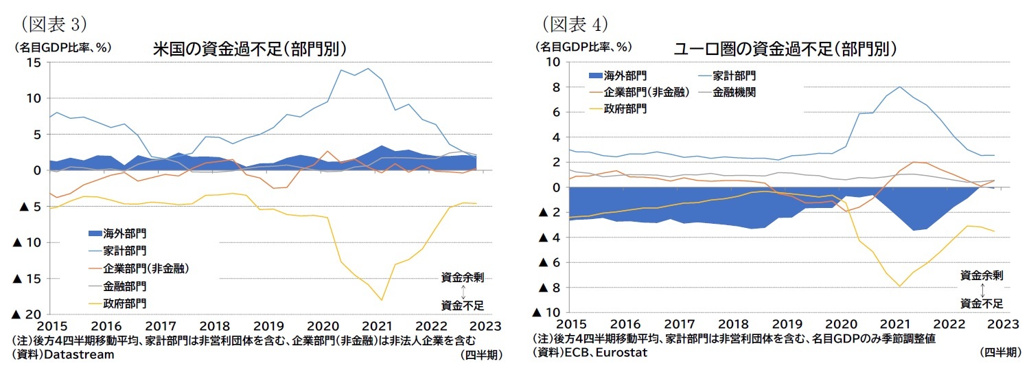 （図表3）米国の資金過不足（部門別）/（図表4）ユーロ圏の資金過不足（部門別）