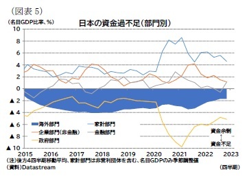 （図表5）日本の資金過不足（部門別）