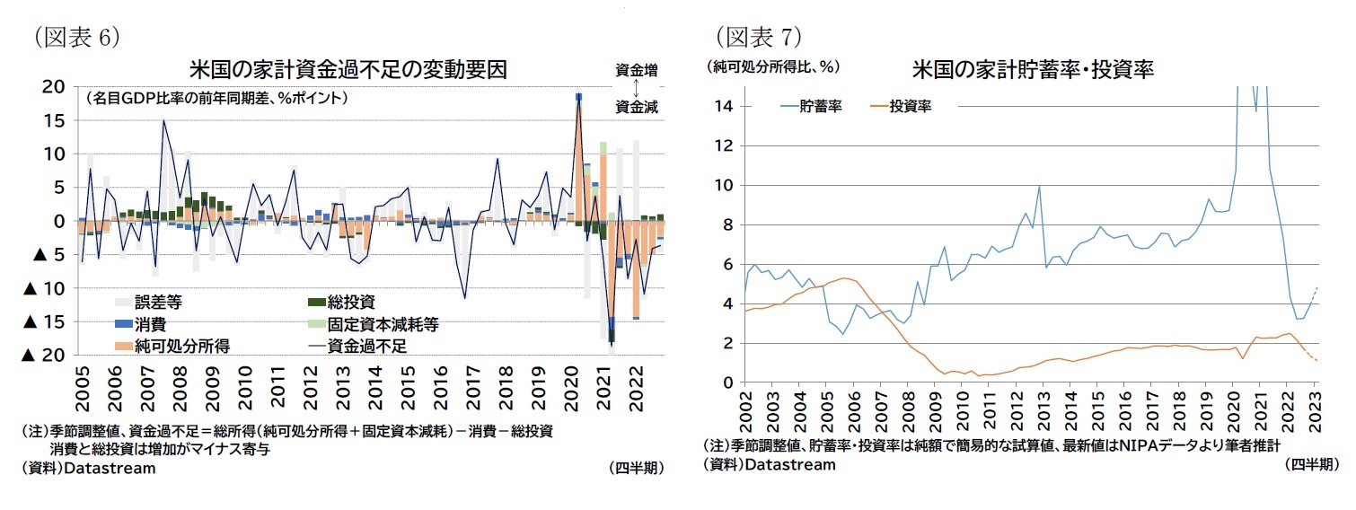 （図表6）米国の家計資金過不足の変動要因/（図表7）米国の家計貯蓄率・投資率