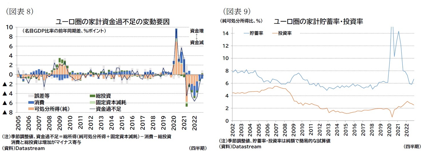 （図表8）ユーロ圏の家計資金過不足の変動要因/（図表9）ユーロ圏の家計貯蓄率・投資率