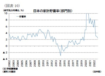 （図表10）日本の家計貯蓄率（部門別）
