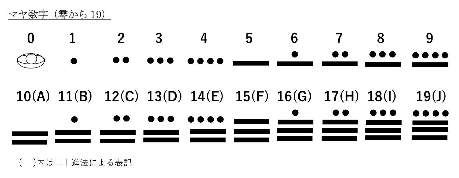 マヤ数字（零から19）