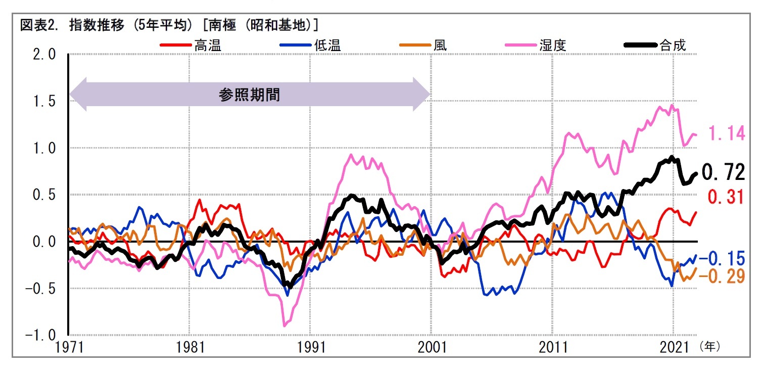 図表2. 指数推移 (5年平均) [南極 (昭和基地)]