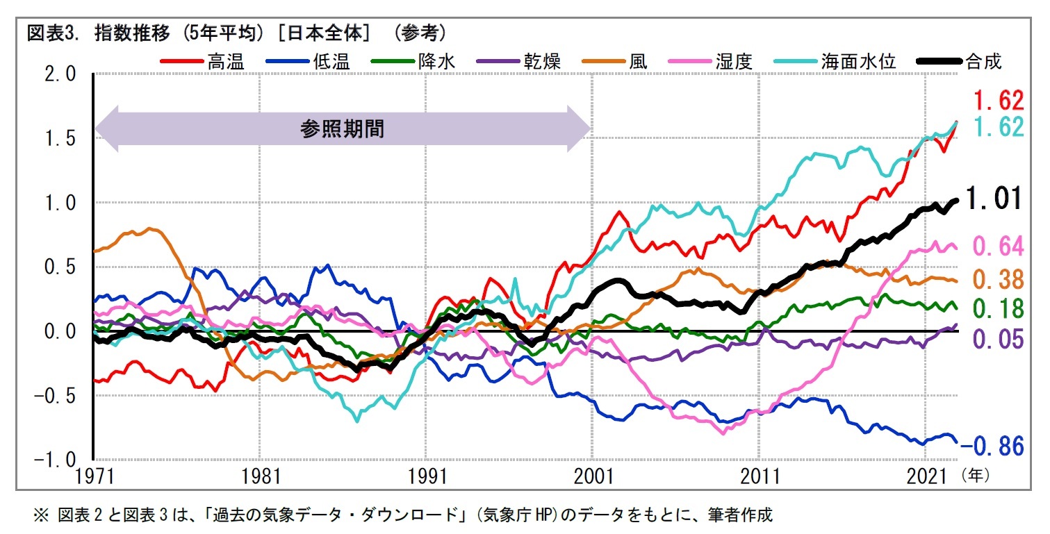 図表3. 指数推移 (5年平均) [日本全体]　(参考)
