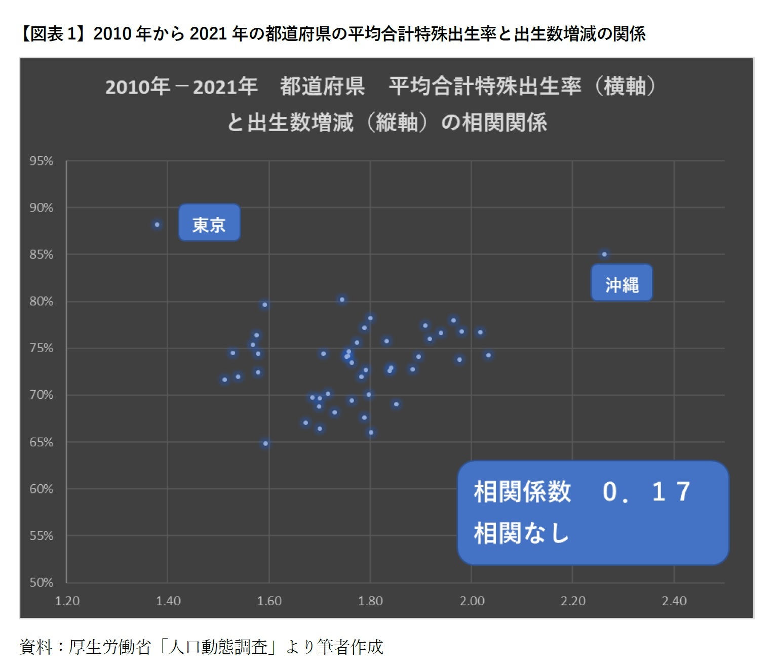 【図表1】2010年から2021年の都道府県の平均合計特殊出生率と出生数増減の関係