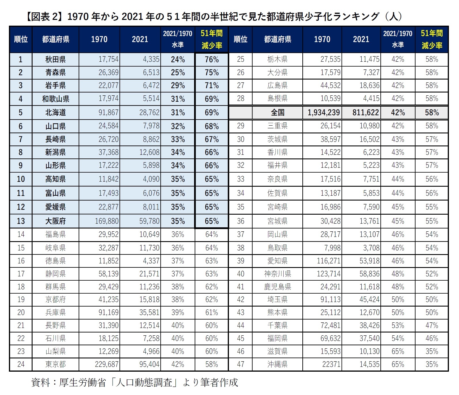【図表2】1970年から2021年の51年間の半世紀で見た都道府県少子化ランキング(人)