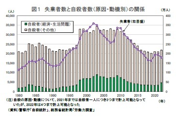 図１ 失業者数と自殺者数（原因・動機別）の関係