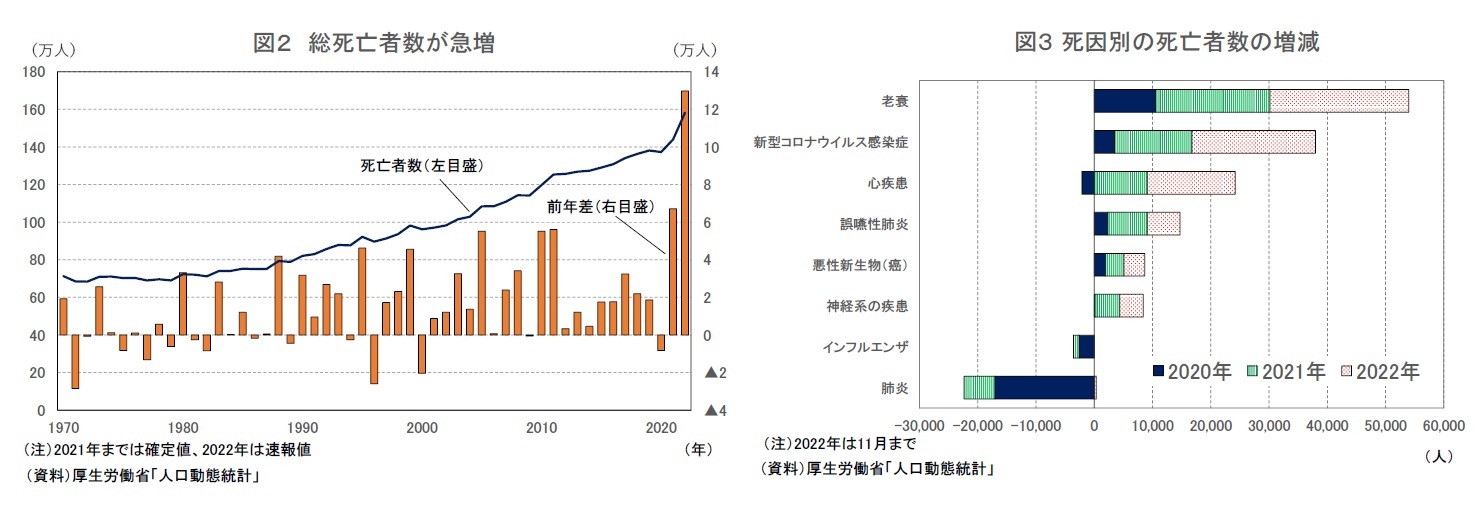 図２ 総死亡者数が急増/図３ 死因別の死亡者数の増減