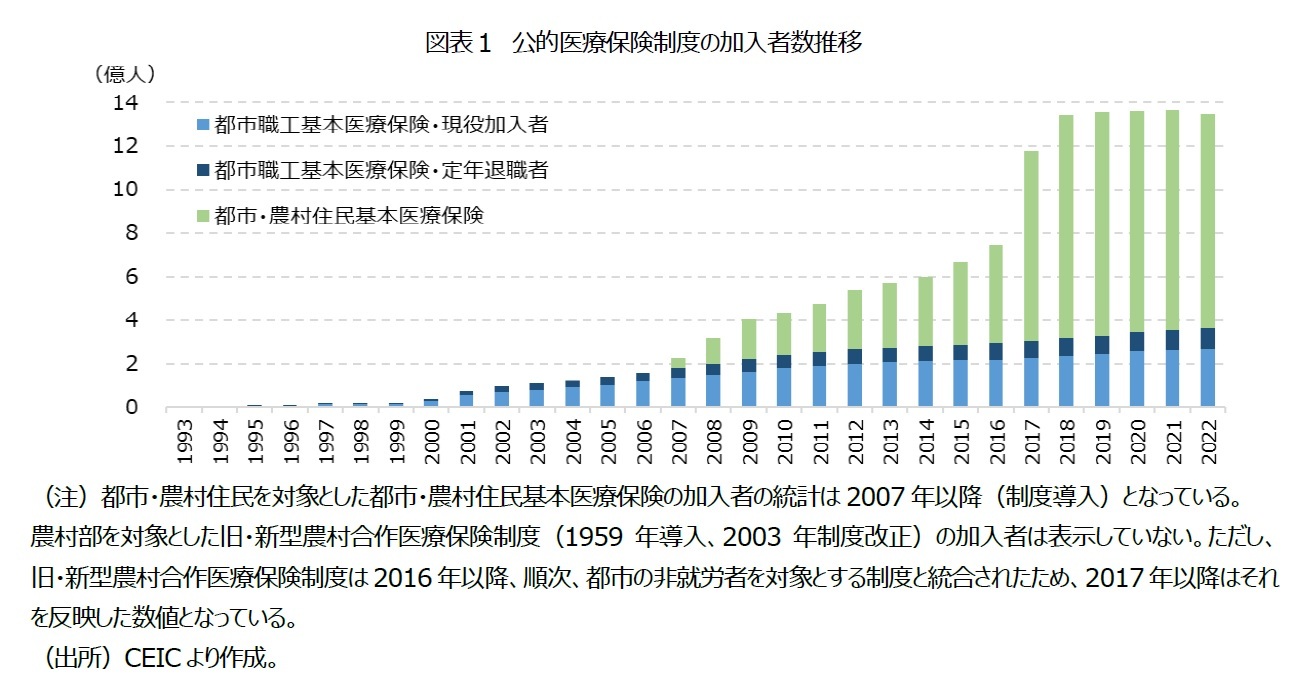 図表１ 公的医療保険制度の加入者数推移