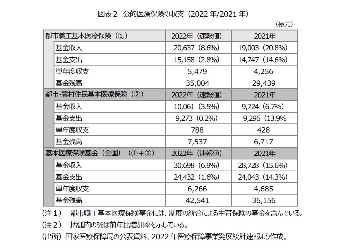図表２　公的医療保険の収支（2022年/2021年）
