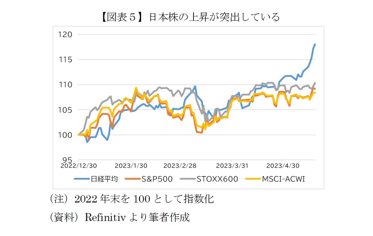 【図表５】日本株の上昇が突出している