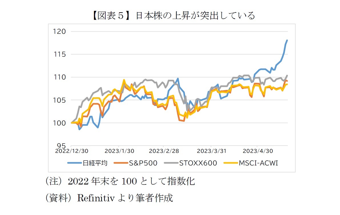 【図表5】日本株の上昇が突出している