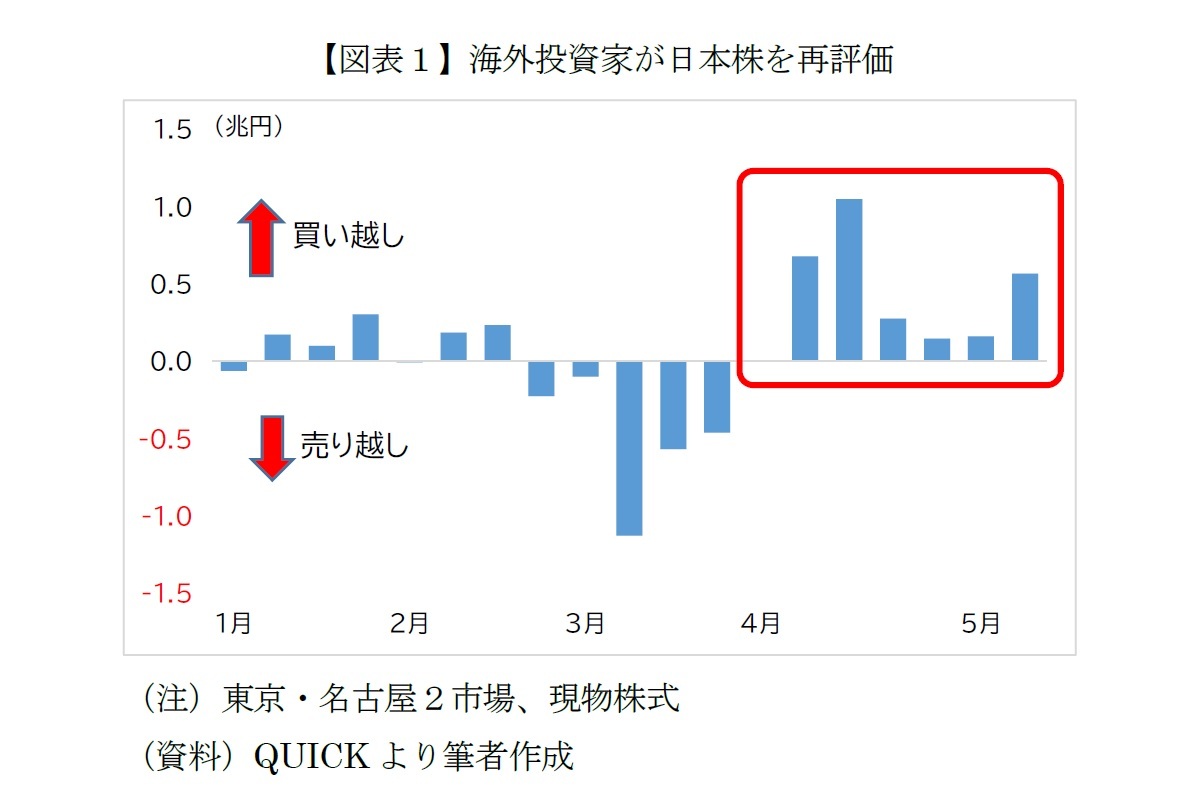 【図表１】海外投資家が日本株を再評価