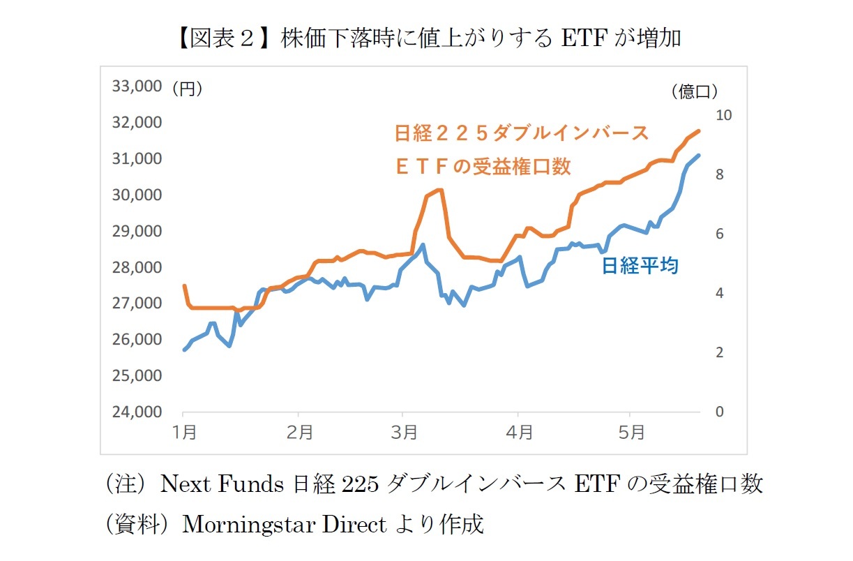 【図表２】株価下落時に値上がりするETFが増加