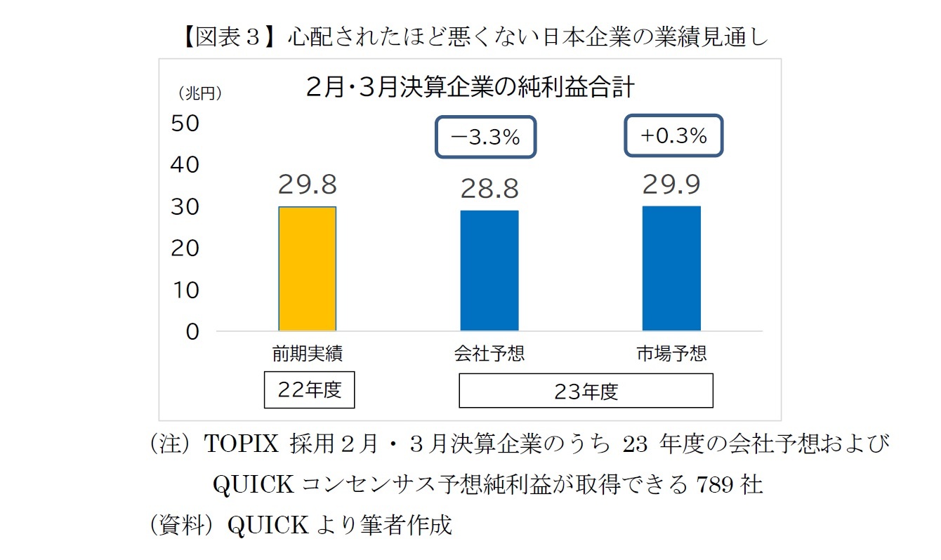 【図表3】心配されたほど悪くない日本企業の業績見通し
