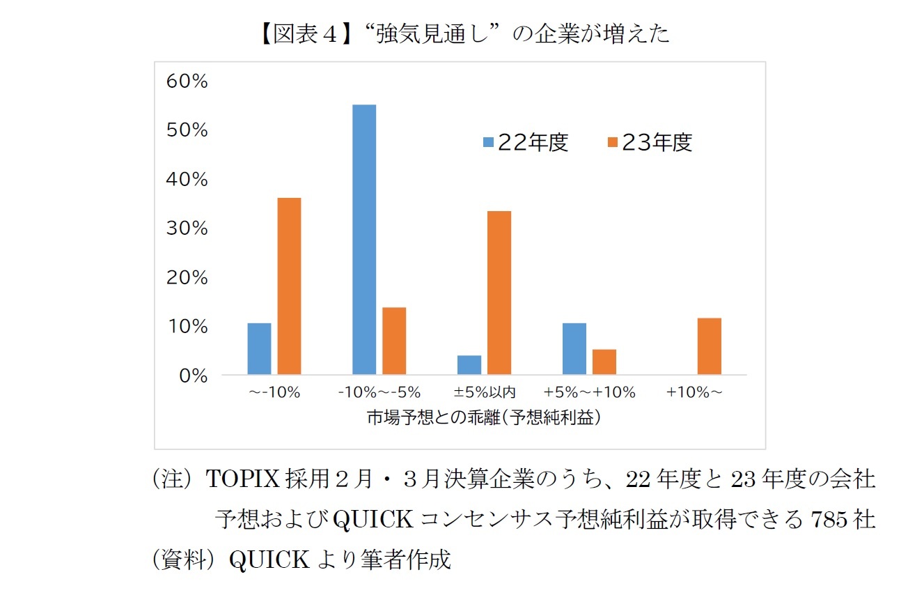 【図表4】“強気見通し”の企業が増えた