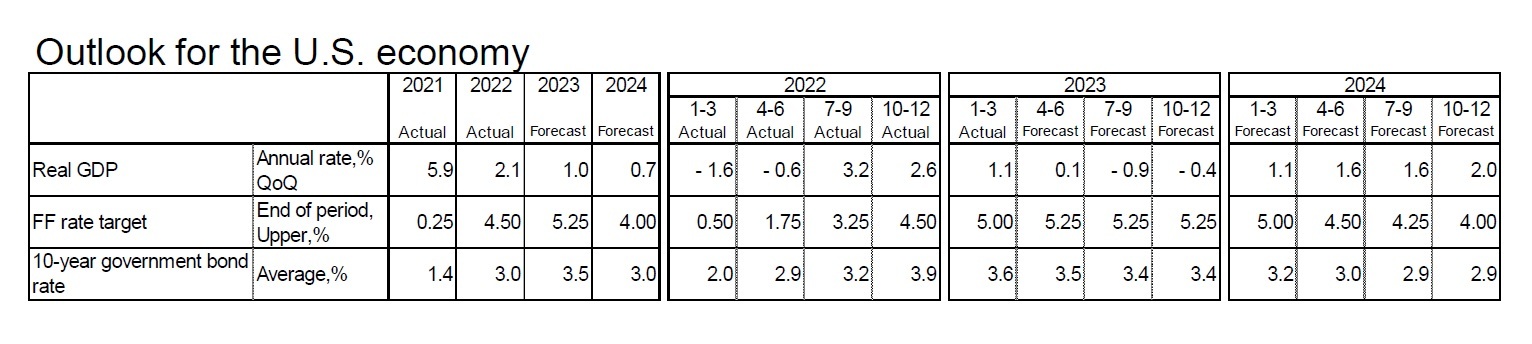 Outlook for the U.S. economy