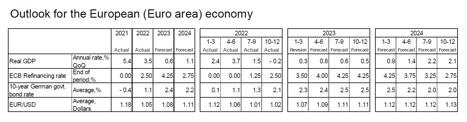 Outlook for the European (Euro area) economy