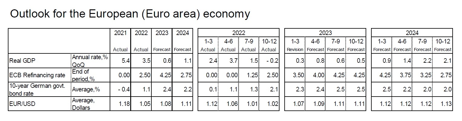 Outlook for the European (Euro area) economy