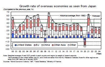 Growth rate of overseas economies as seen from Japan