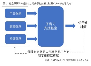 図1:社会保険料の拠出による少子化対策の財源イメージと考え方