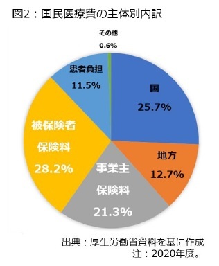 図2：国民医療費の主体別内訳