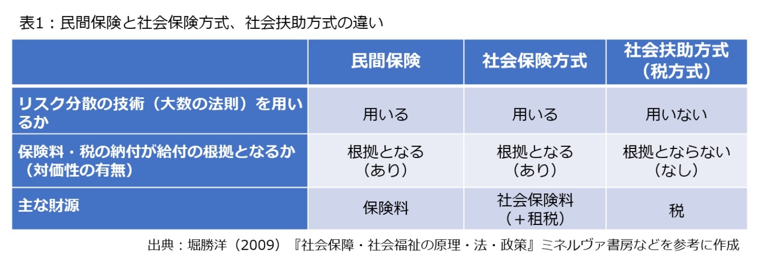 表1:民間保険と社会保険方式、社会扶助方式の違い