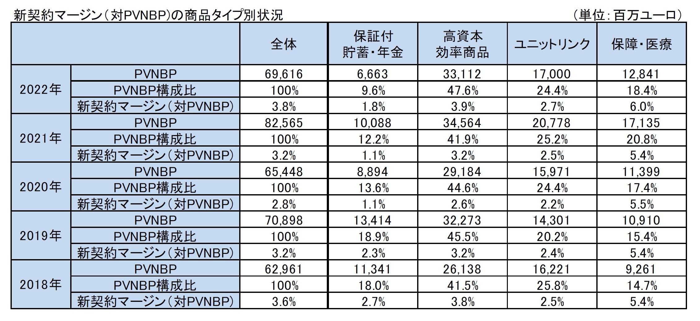新契約マージン(対PVNBP)の商品タイプ別状況