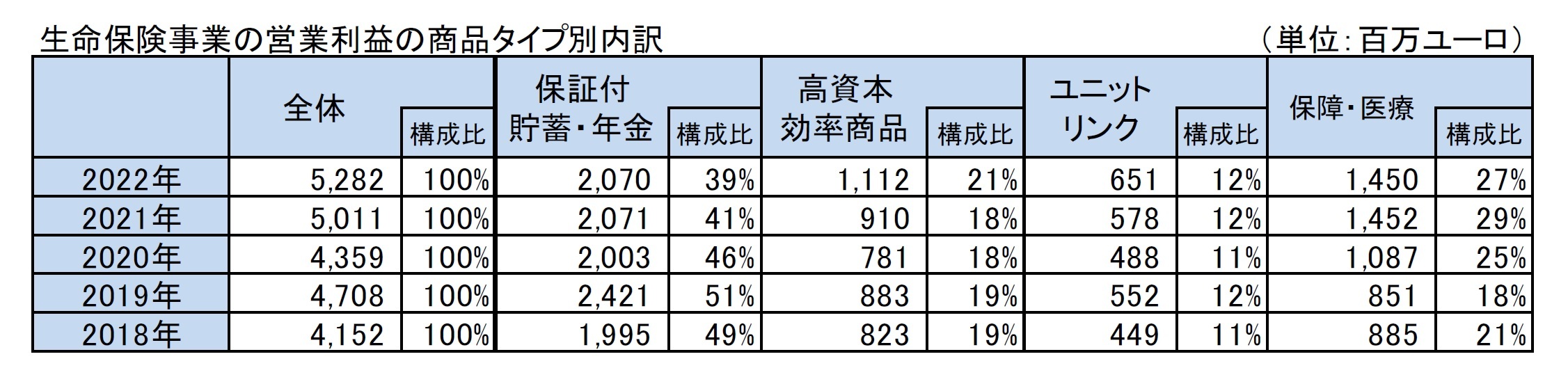 生命保険事業の営業利益の商品タイプ別内訳