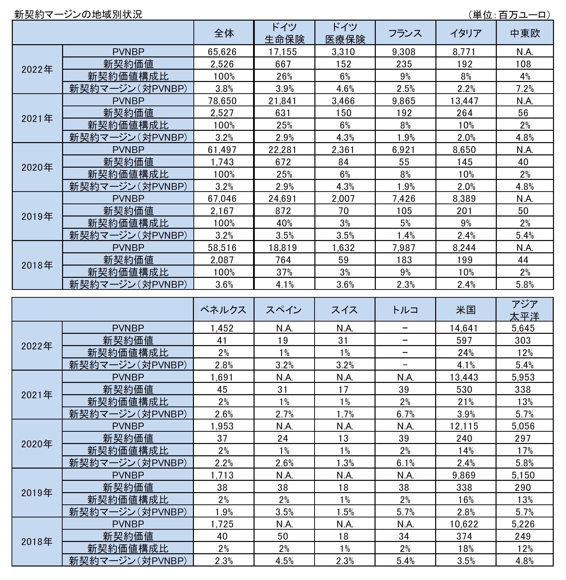 新契約マージンの地域別状況
