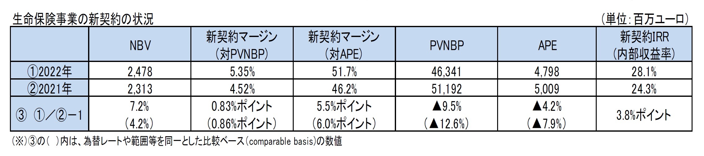 生命保険事業の新契約の状況