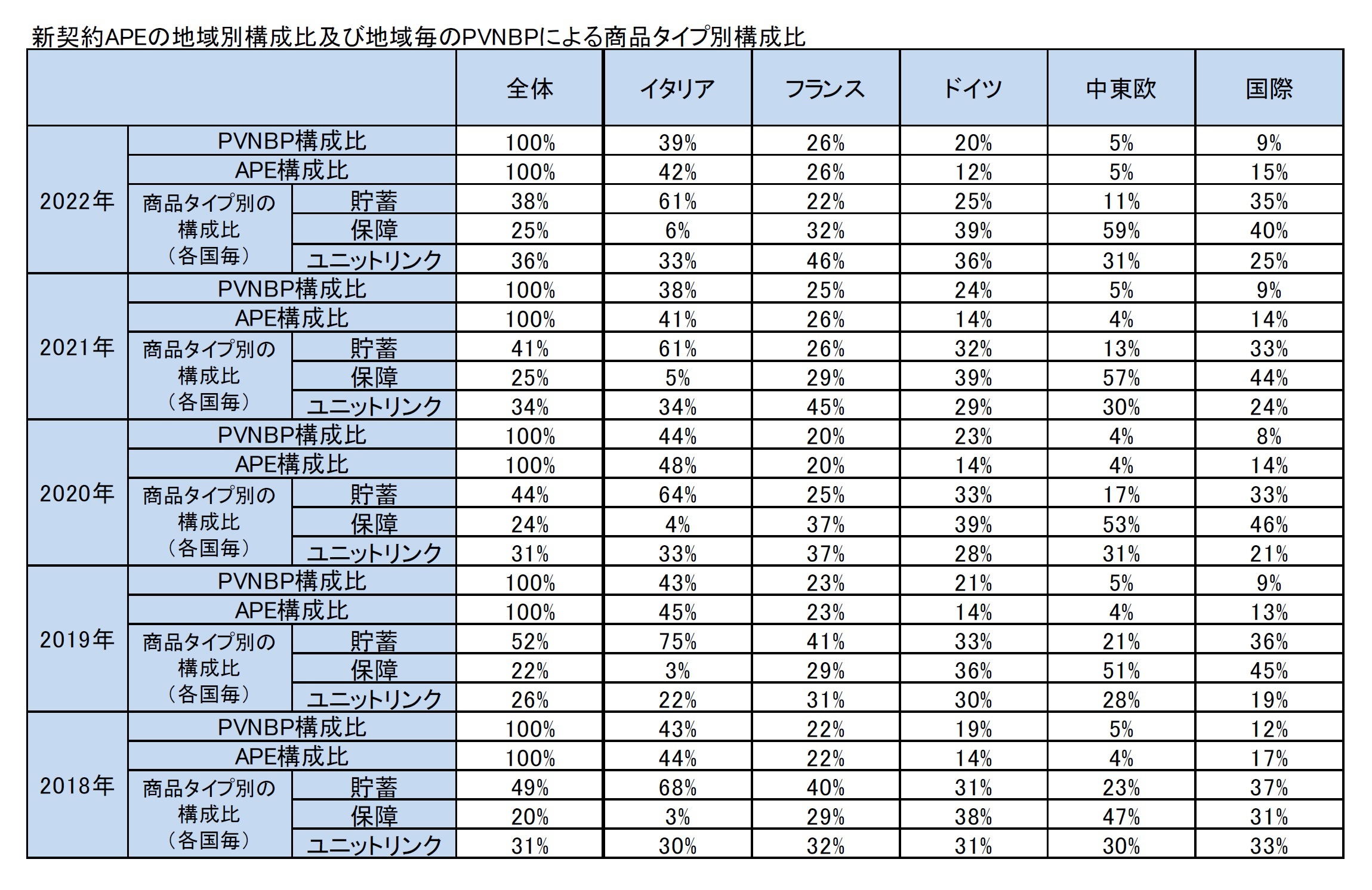 新契約APEの地域別構成比及び地域毎のPVNBPによる商品タイプ別構成比